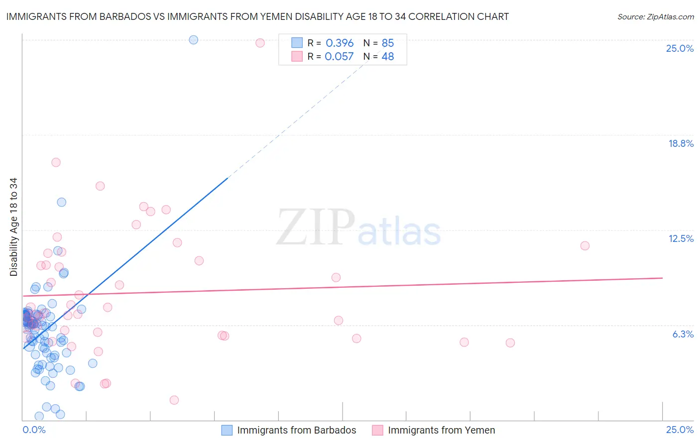 Immigrants from Barbados vs Immigrants from Yemen Disability Age 18 to 34