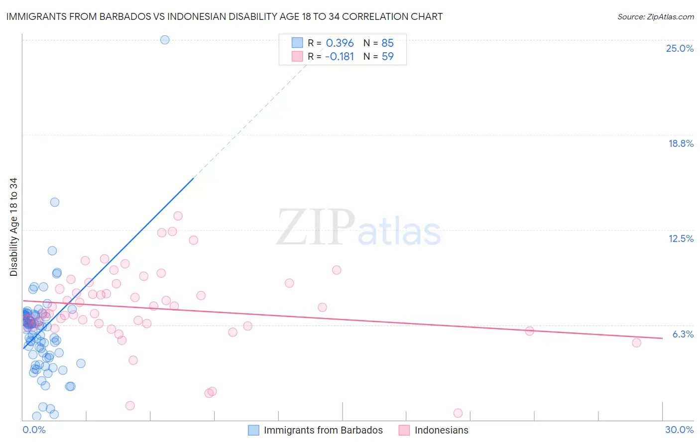 Immigrants from Barbados vs Indonesian Disability Age 18 to 34