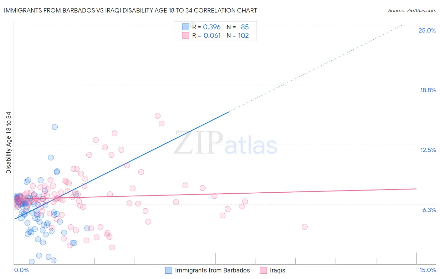 Immigrants from Barbados vs Iraqi Disability Age 18 to 34