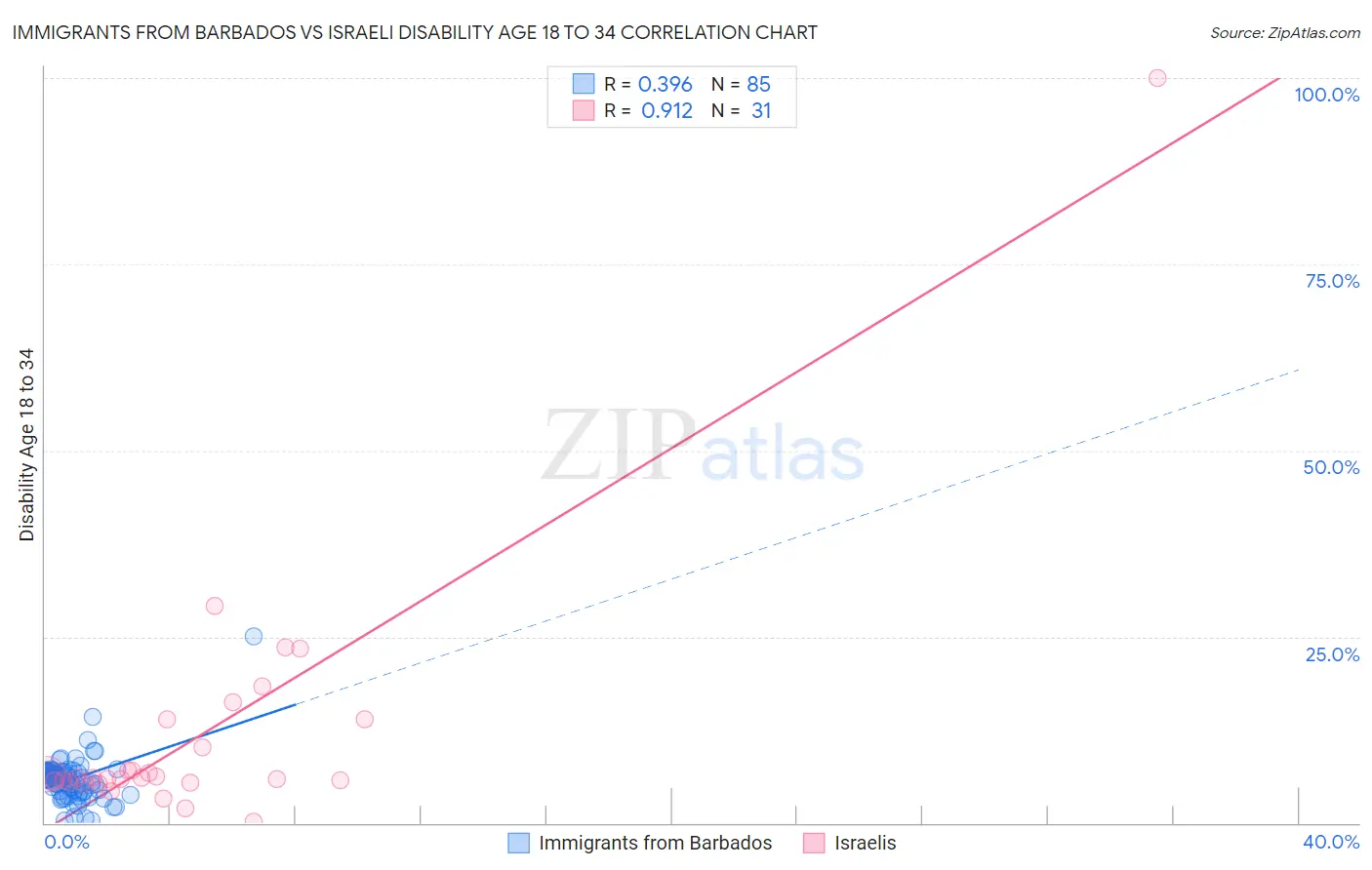 Immigrants from Barbados vs Israeli Disability Age 18 to 34