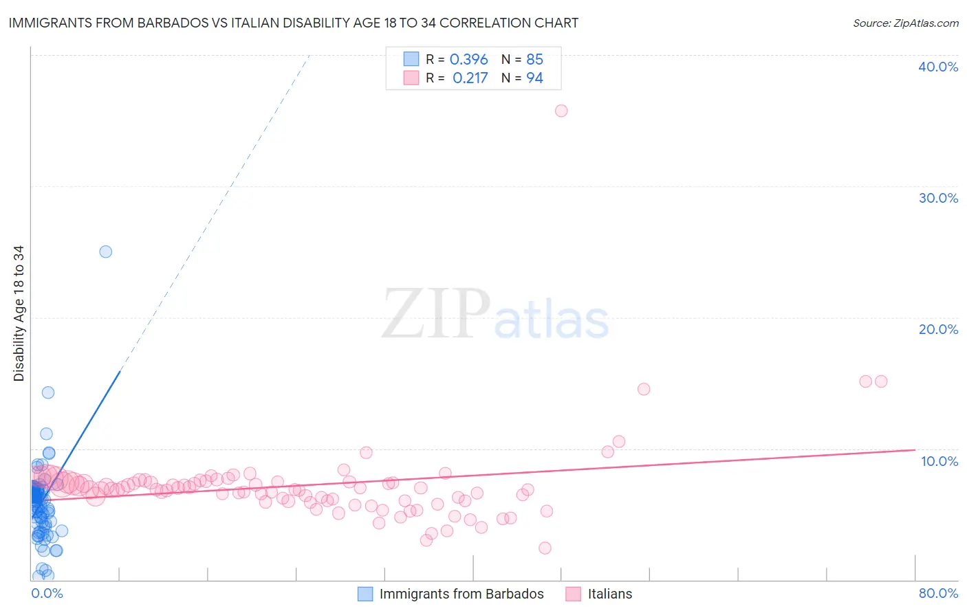 Immigrants from Barbados vs Italian Disability Age 18 to 34