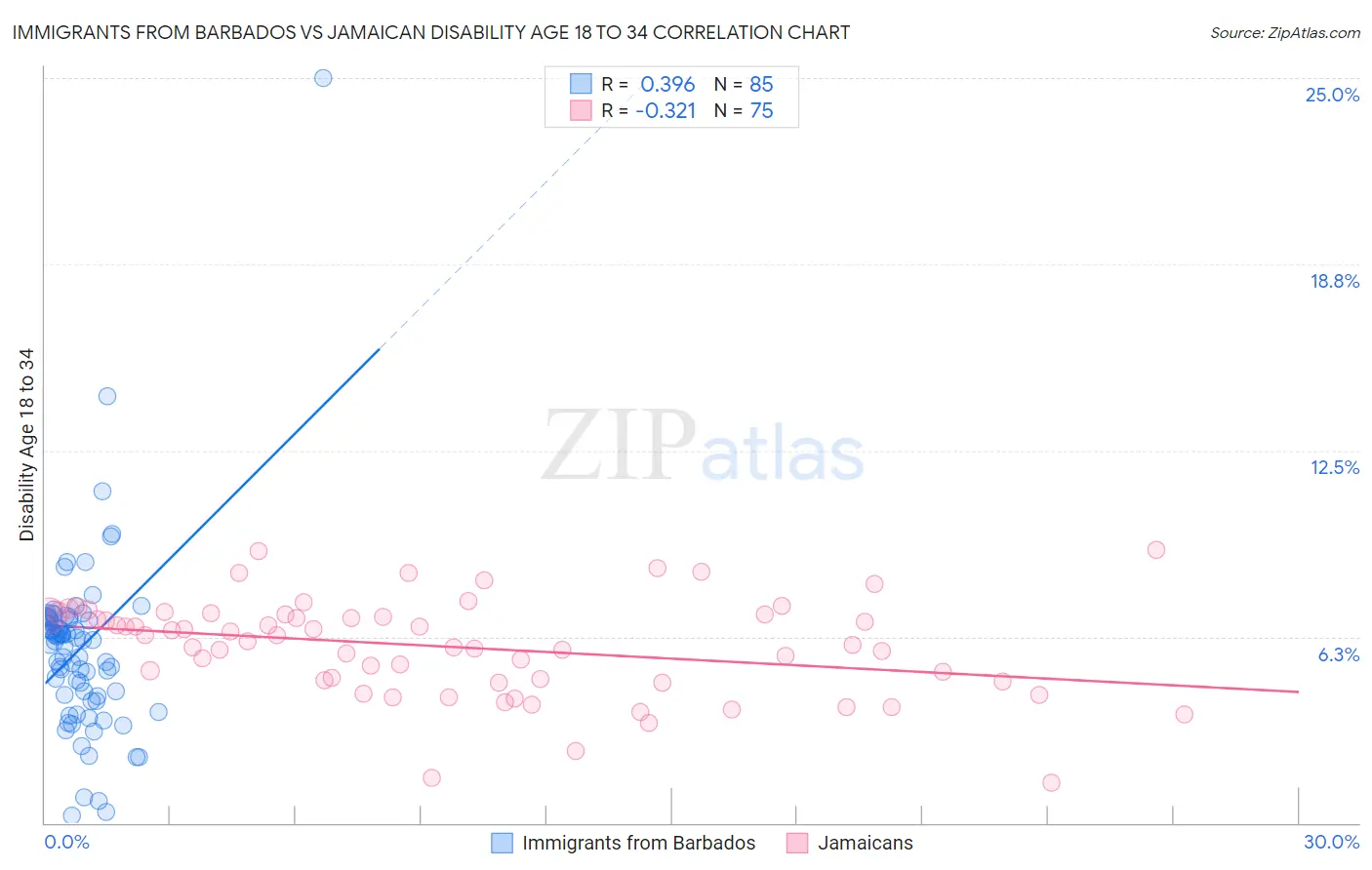 Immigrants from Barbados vs Jamaican Disability Age 18 to 34