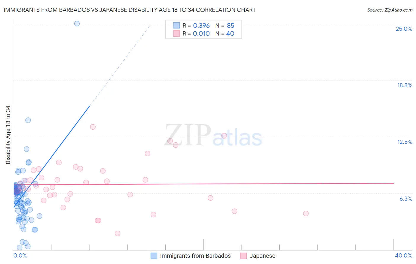 Immigrants from Barbados vs Japanese Disability Age 18 to 34