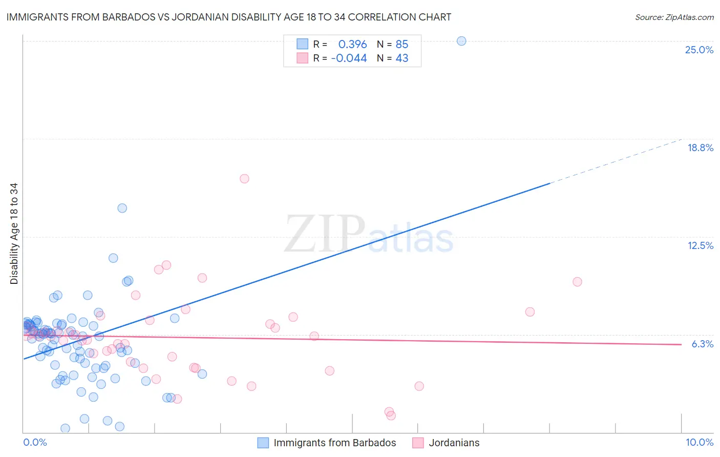 Immigrants from Barbados vs Jordanian Disability Age 18 to 34