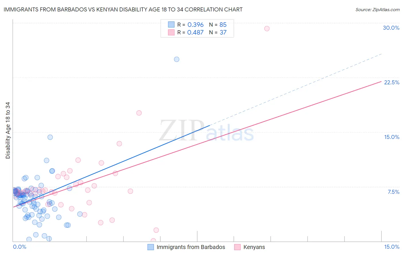 Immigrants from Barbados vs Kenyan Disability Age 18 to 34