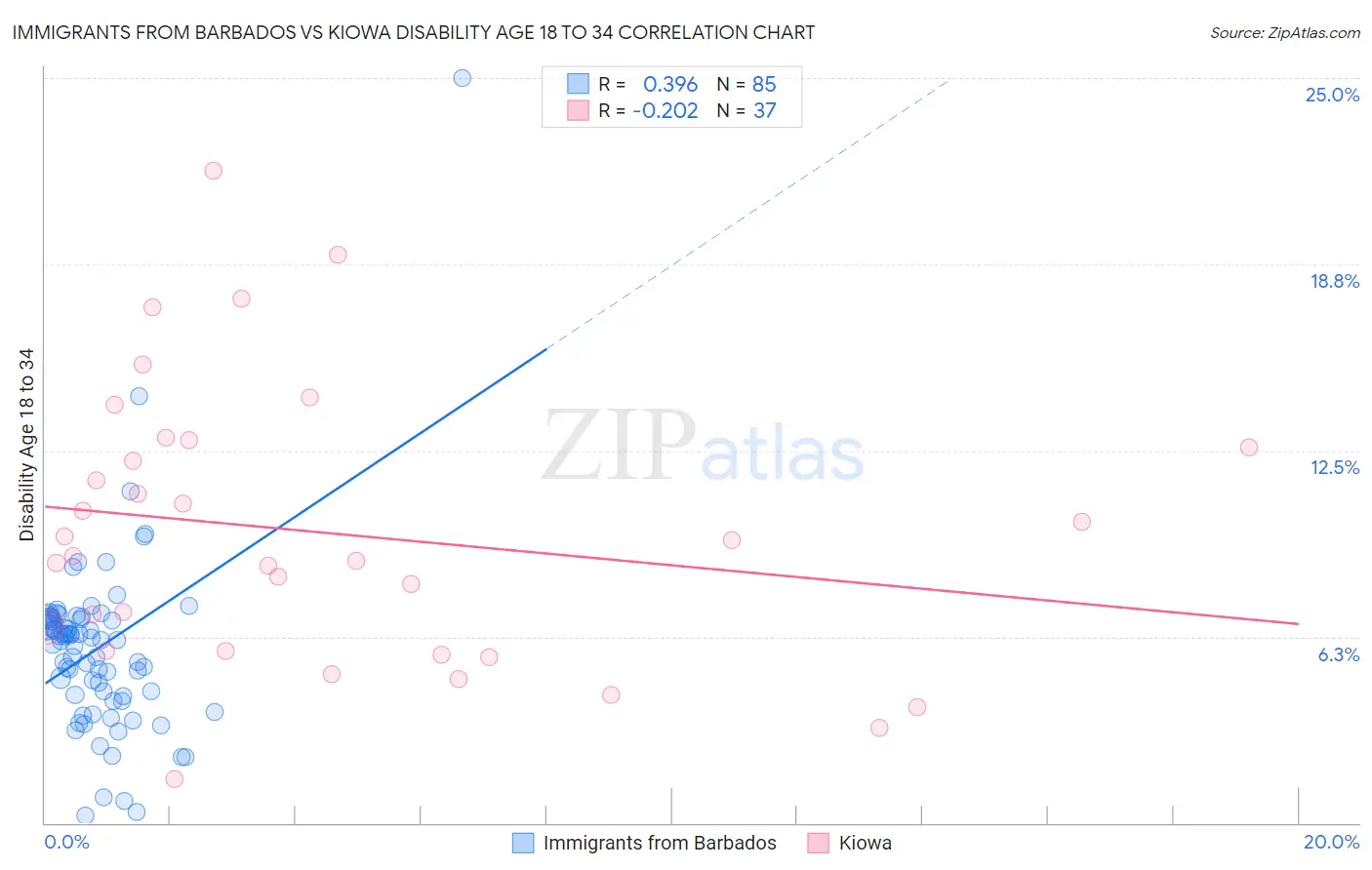 Immigrants from Barbados vs Kiowa Disability Age 18 to 34