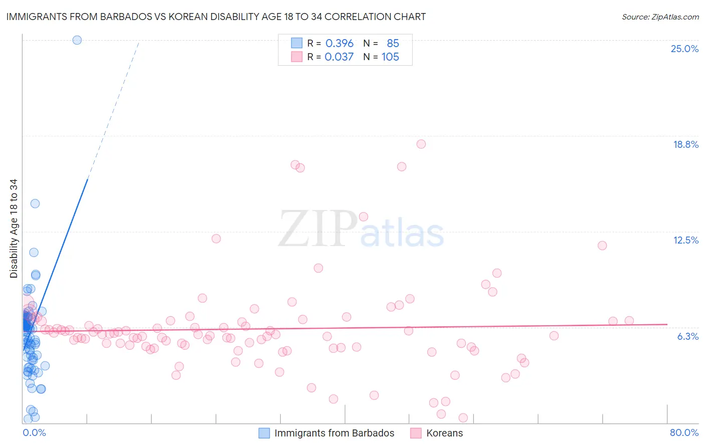 Immigrants from Barbados vs Korean Disability Age 18 to 34