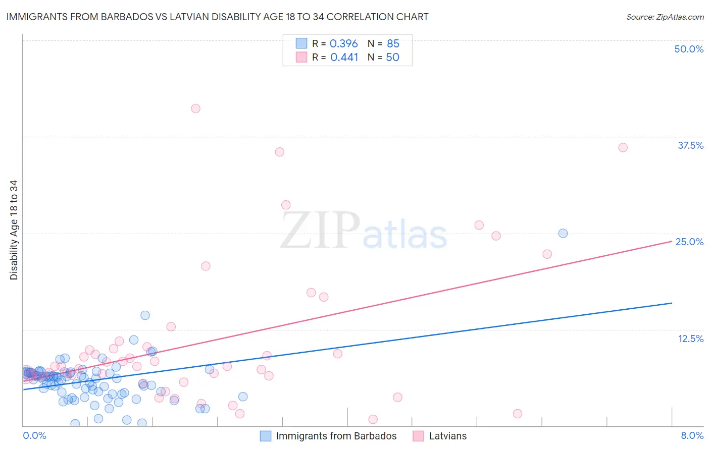 Immigrants from Barbados vs Latvian Disability Age 18 to 34