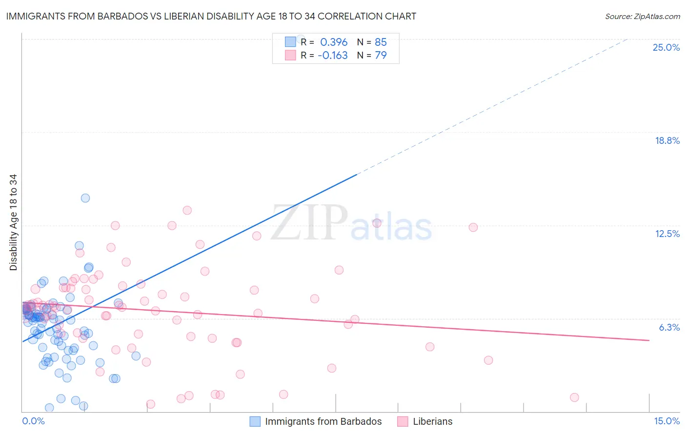 Immigrants from Barbados vs Liberian Disability Age 18 to 34