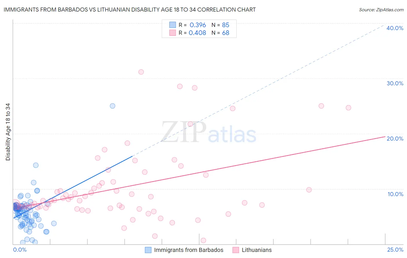 Immigrants from Barbados vs Lithuanian Disability Age 18 to 34