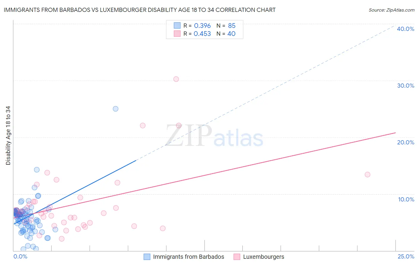 Immigrants from Barbados vs Luxembourger Disability Age 18 to 34