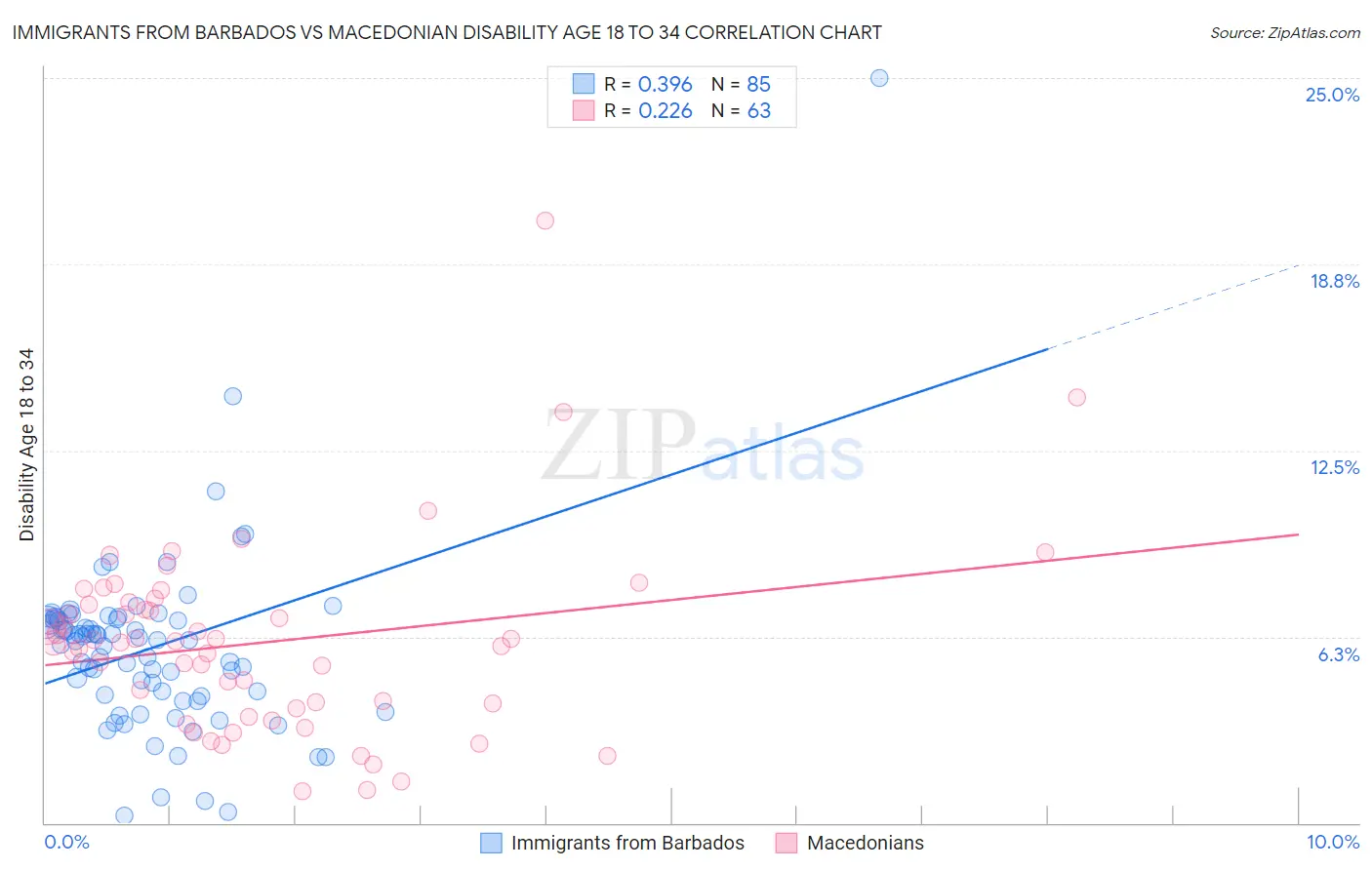 Immigrants from Barbados vs Macedonian Disability Age 18 to 34