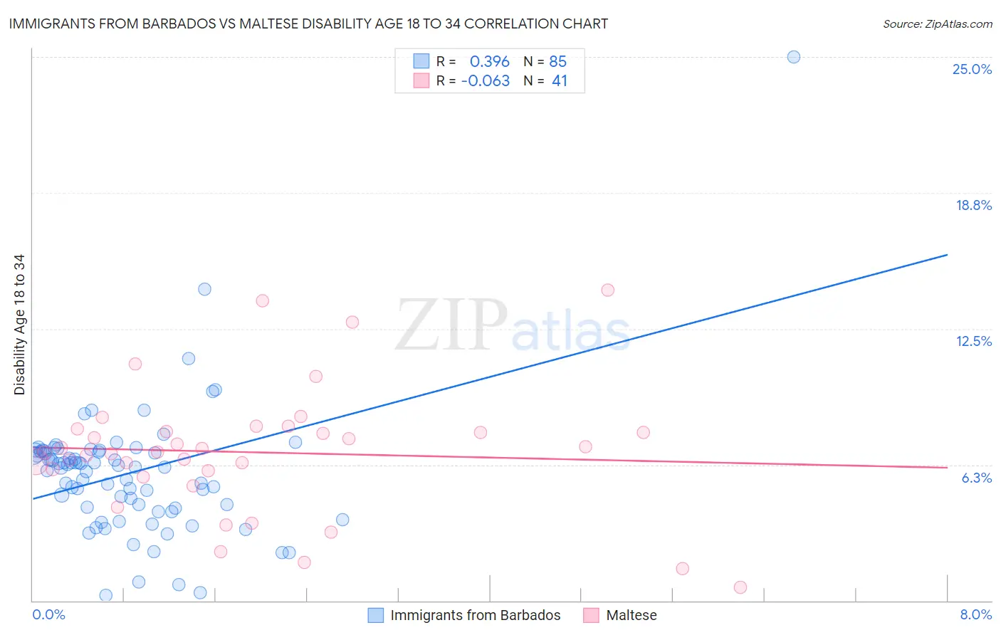 Immigrants from Barbados vs Maltese Disability Age 18 to 34