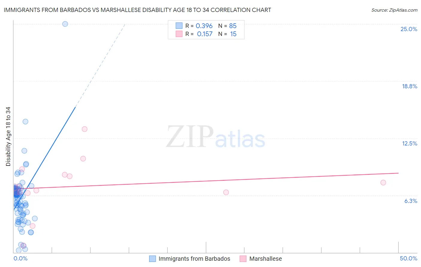 Immigrants from Barbados vs Marshallese Disability Age 18 to 34