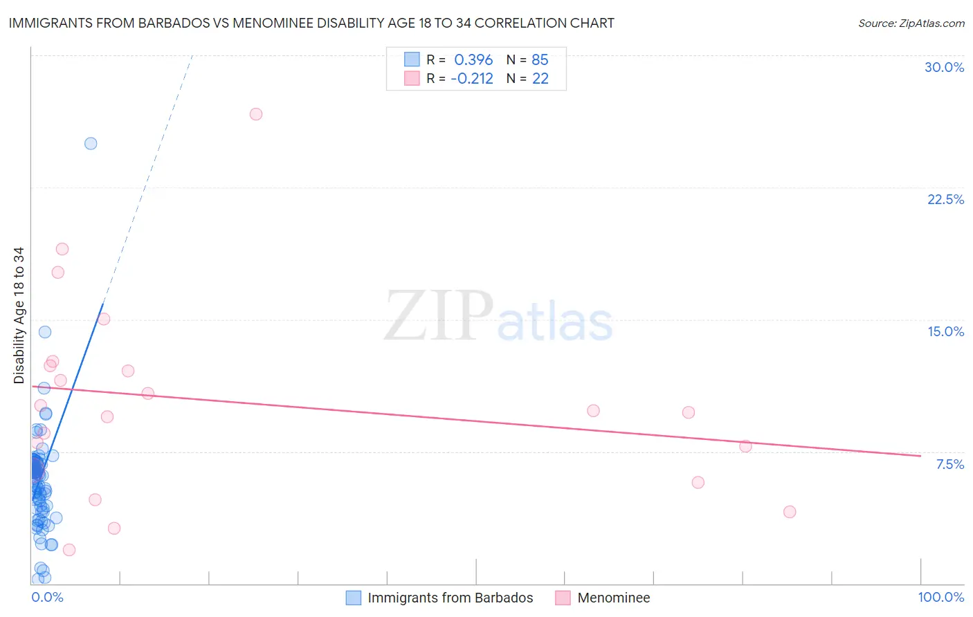 Immigrants from Barbados vs Menominee Disability Age 18 to 34