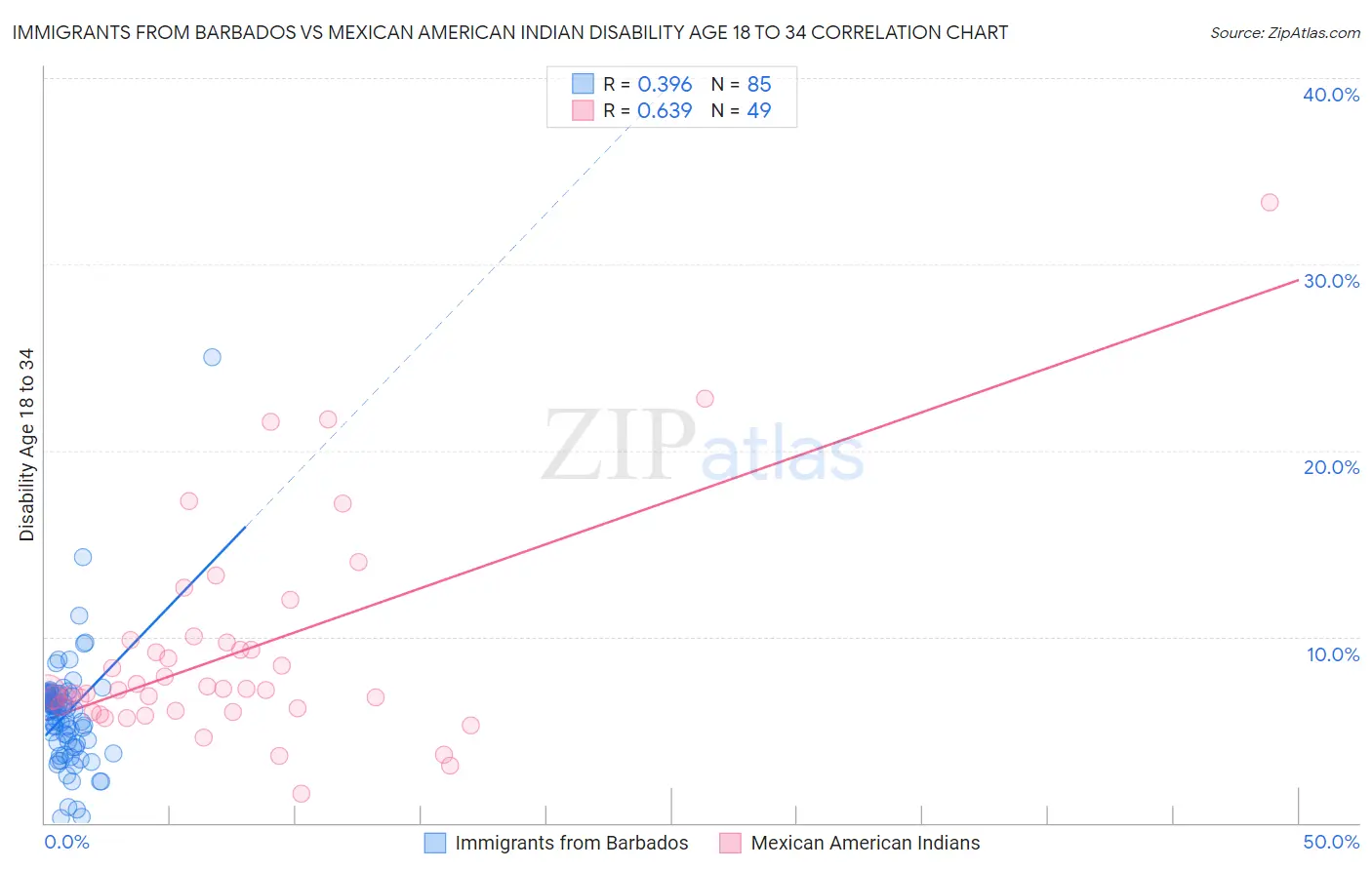 Immigrants from Barbados vs Mexican American Indian Disability Age 18 to 34