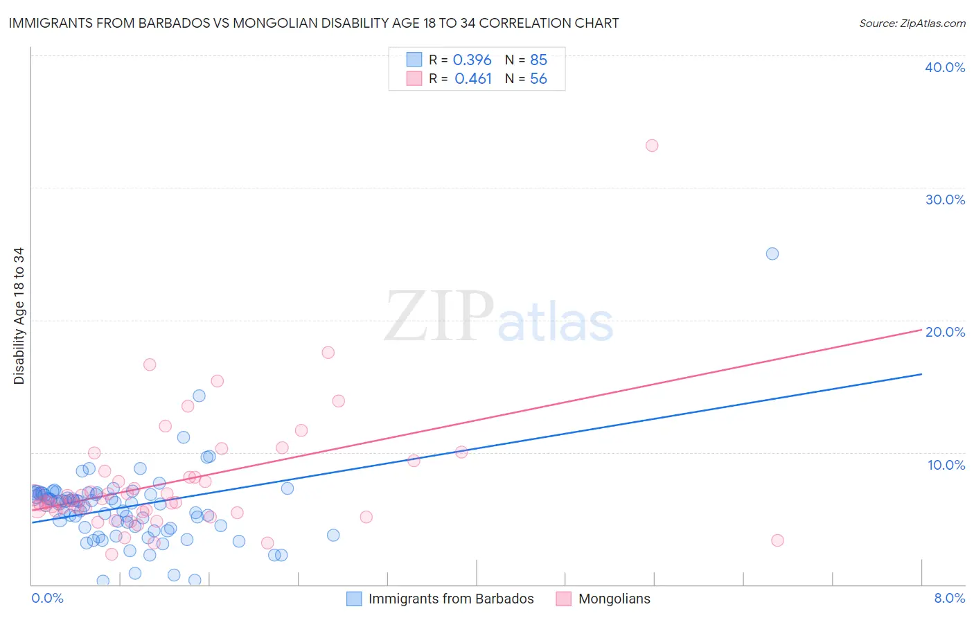 Immigrants from Barbados vs Mongolian Disability Age 18 to 34