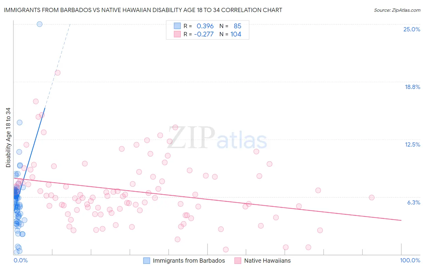 Immigrants from Barbados vs Native Hawaiian Disability Age 18 to 34