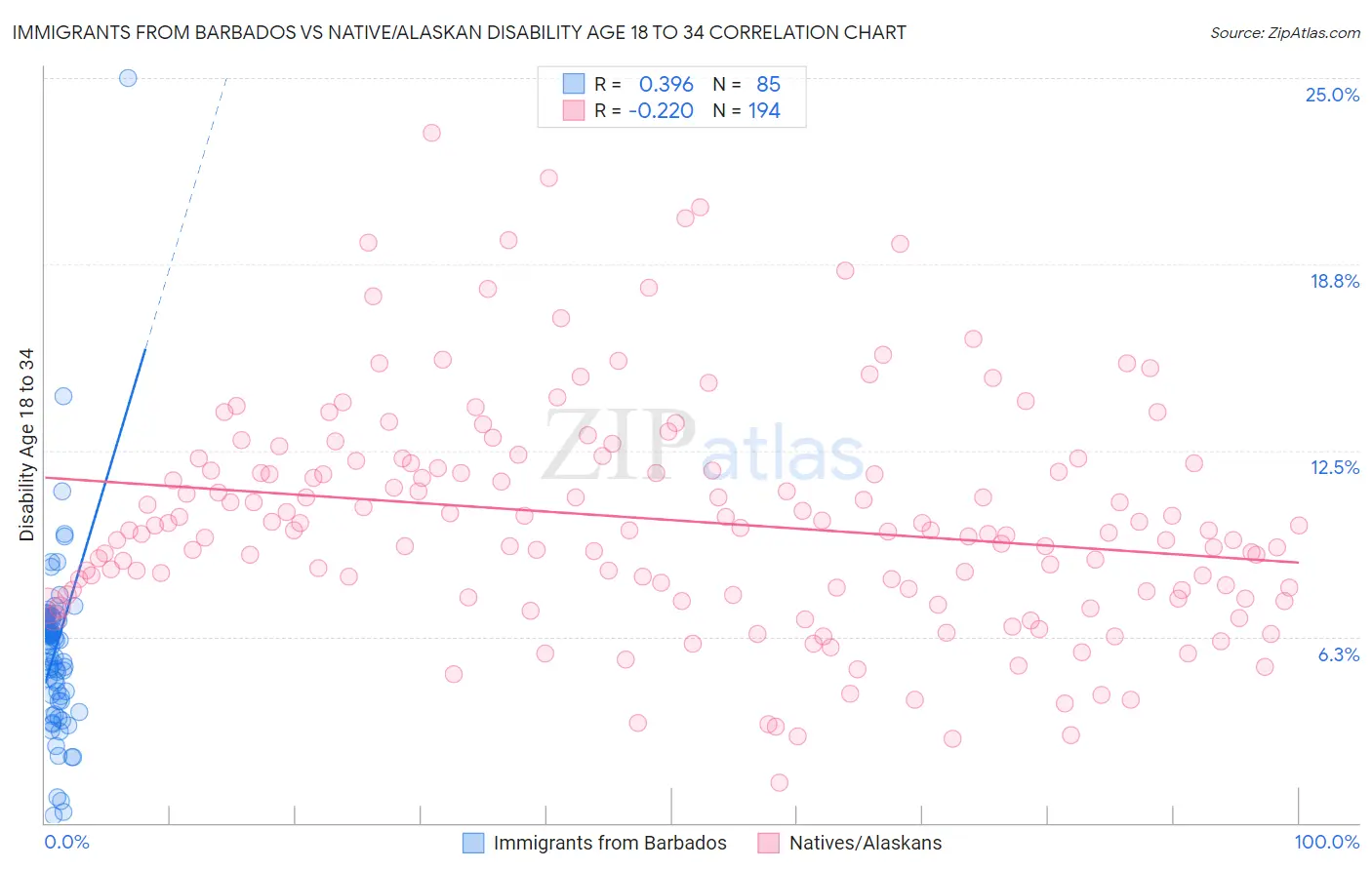 Immigrants from Barbados vs Native/Alaskan Disability Age 18 to 34