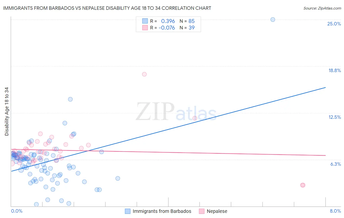 Immigrants from Barbados vs Nepalese Disability Age 18 to 34
