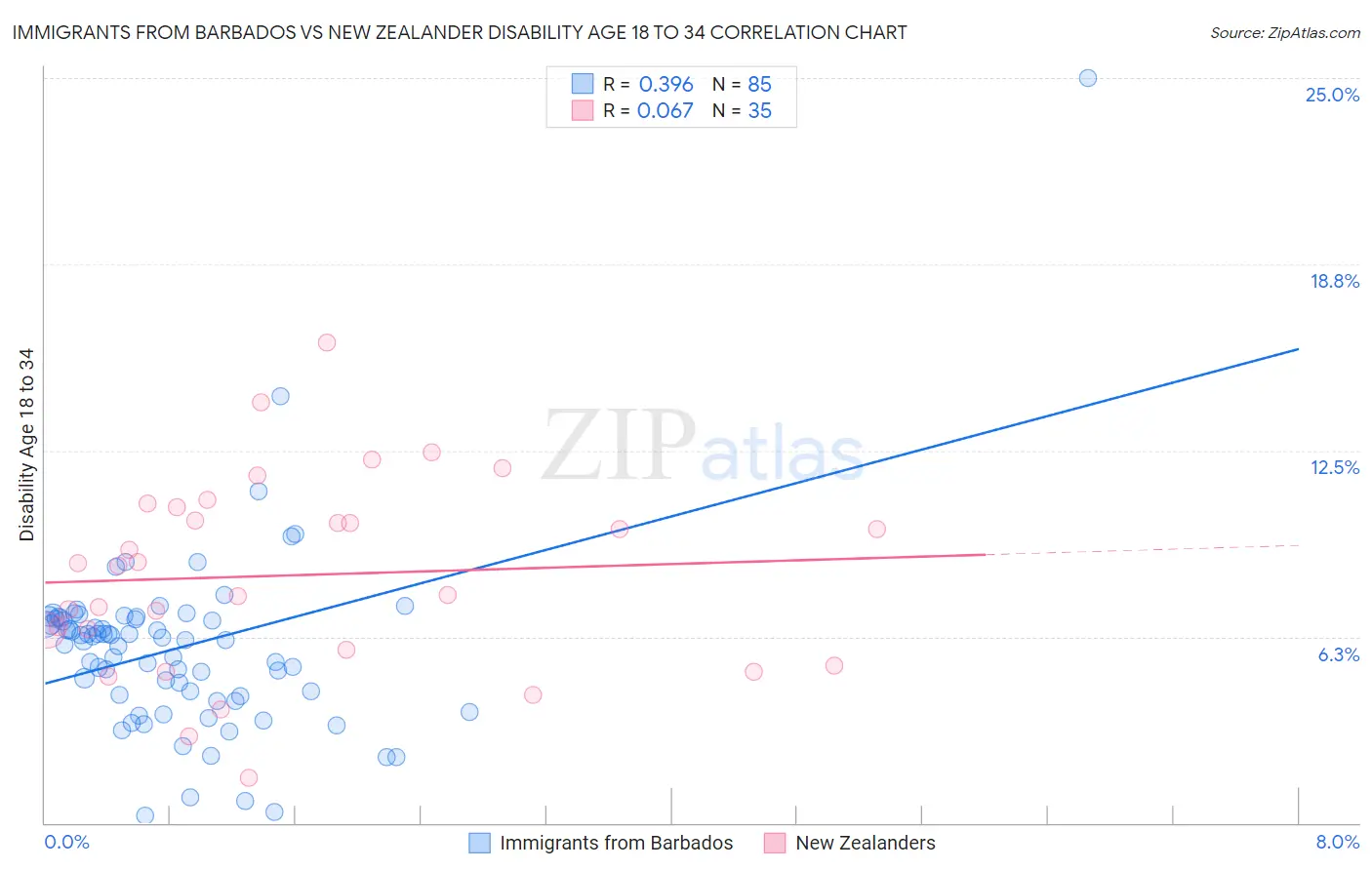 Immigrants from Barbados vs New Zealander Disability Age 18 to 34