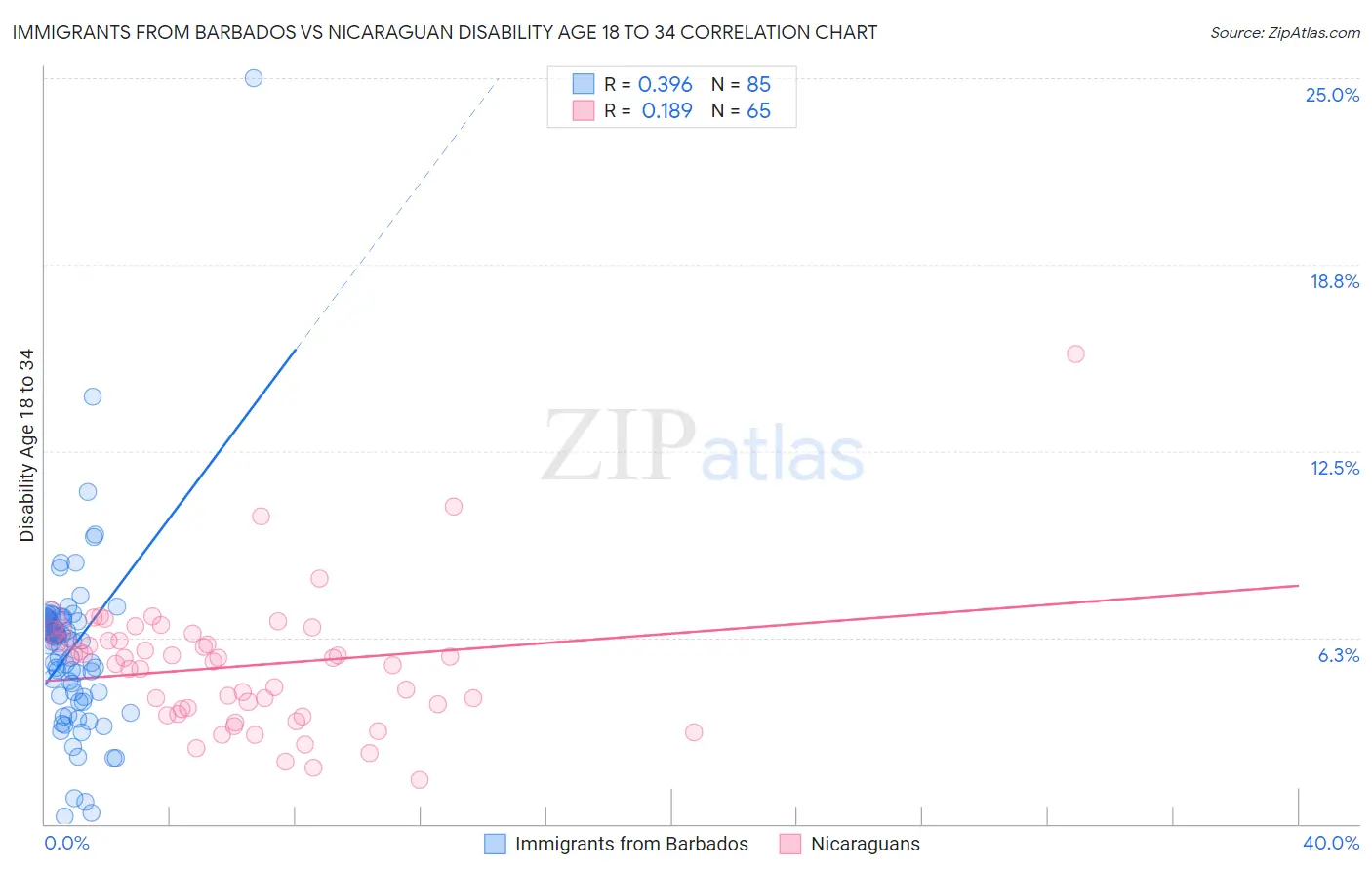 Immigrants from Barbados vs Nicaraguan Disability Age 18 to 34