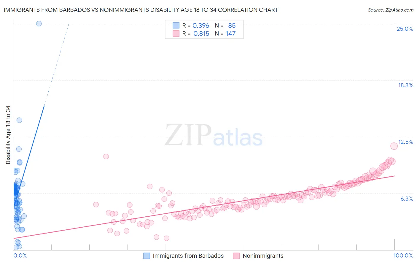 Immigrants from Barbados vs Nonimmigrants Disability Age 18 to 34