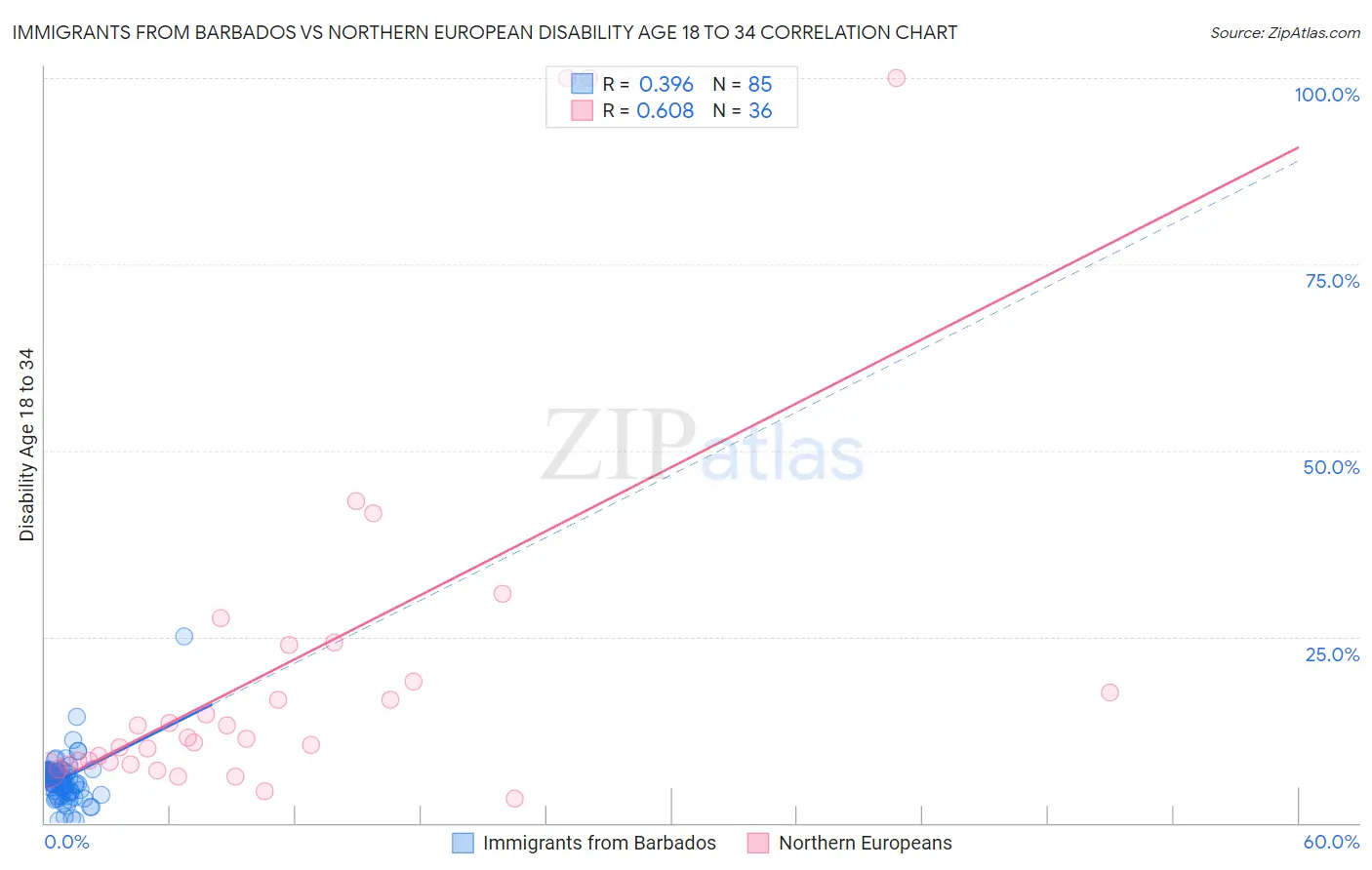 Immigrants from Barbados vs Northern European Disability Age 18 to 34