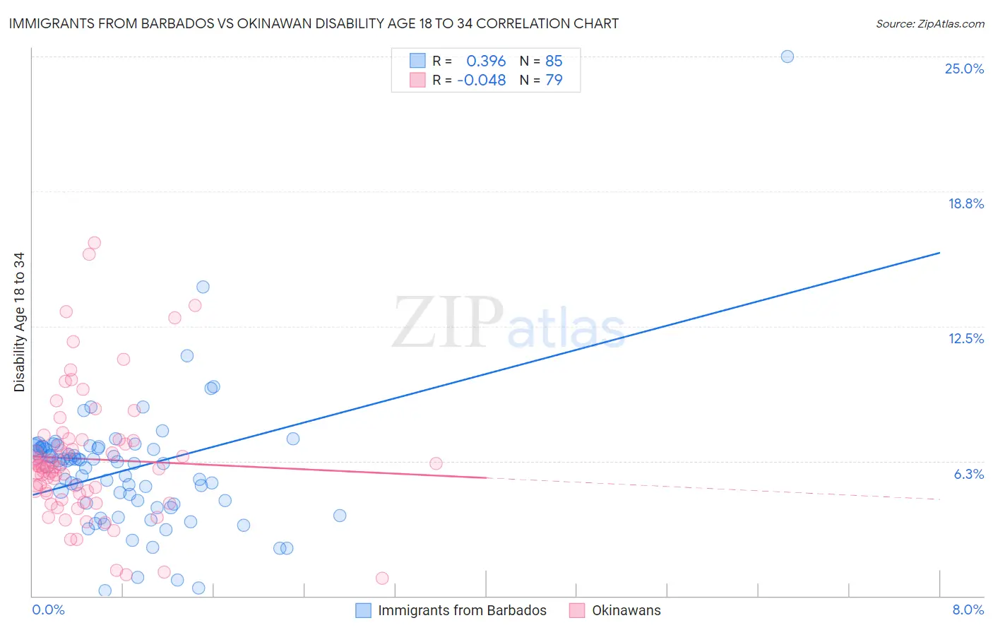 Immigrants from Barbados vs Okinawan Disability Age 18 to 34