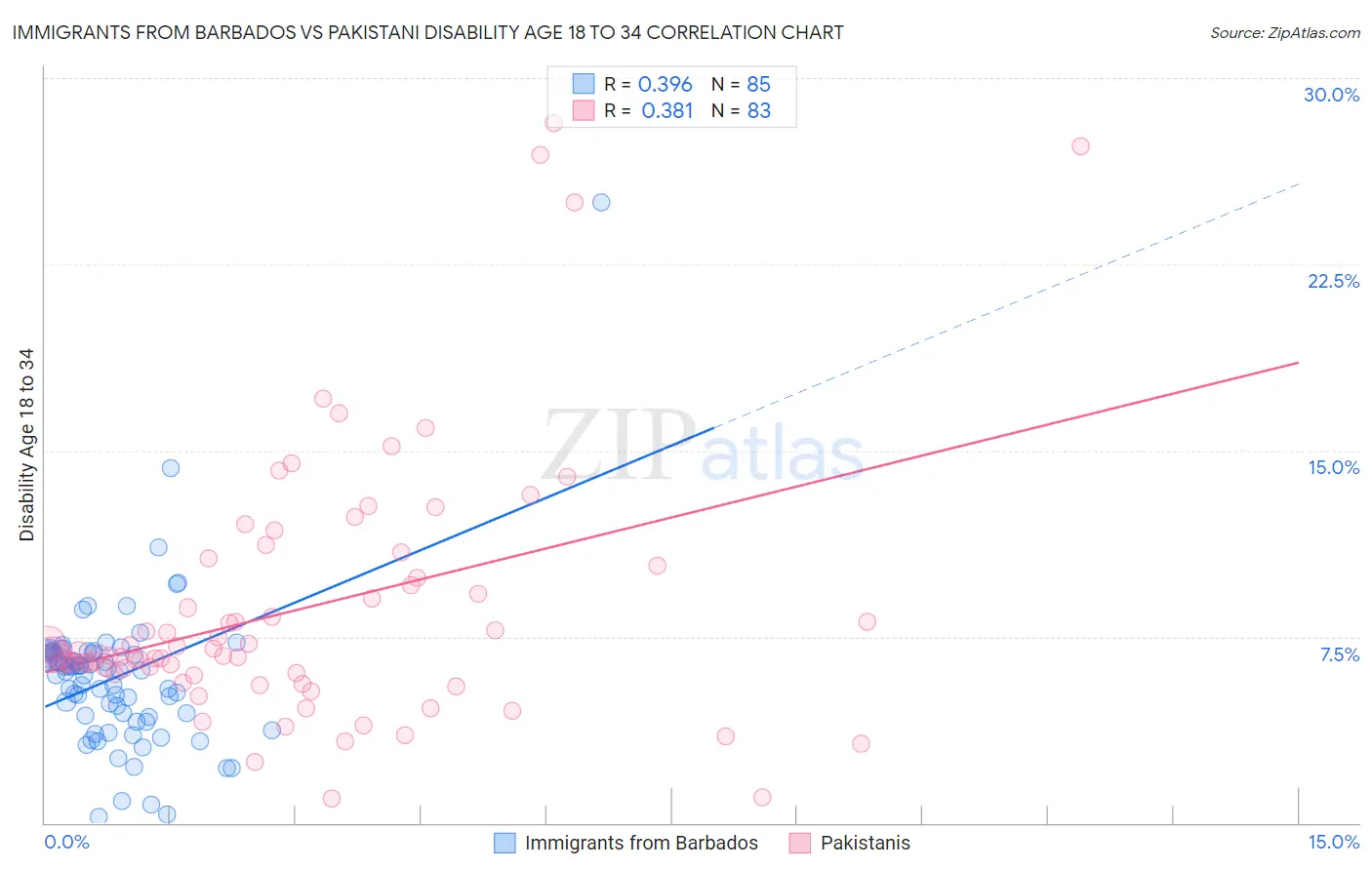 Immigrants from Barbados vs Pakistani Disability Age 18 to 34