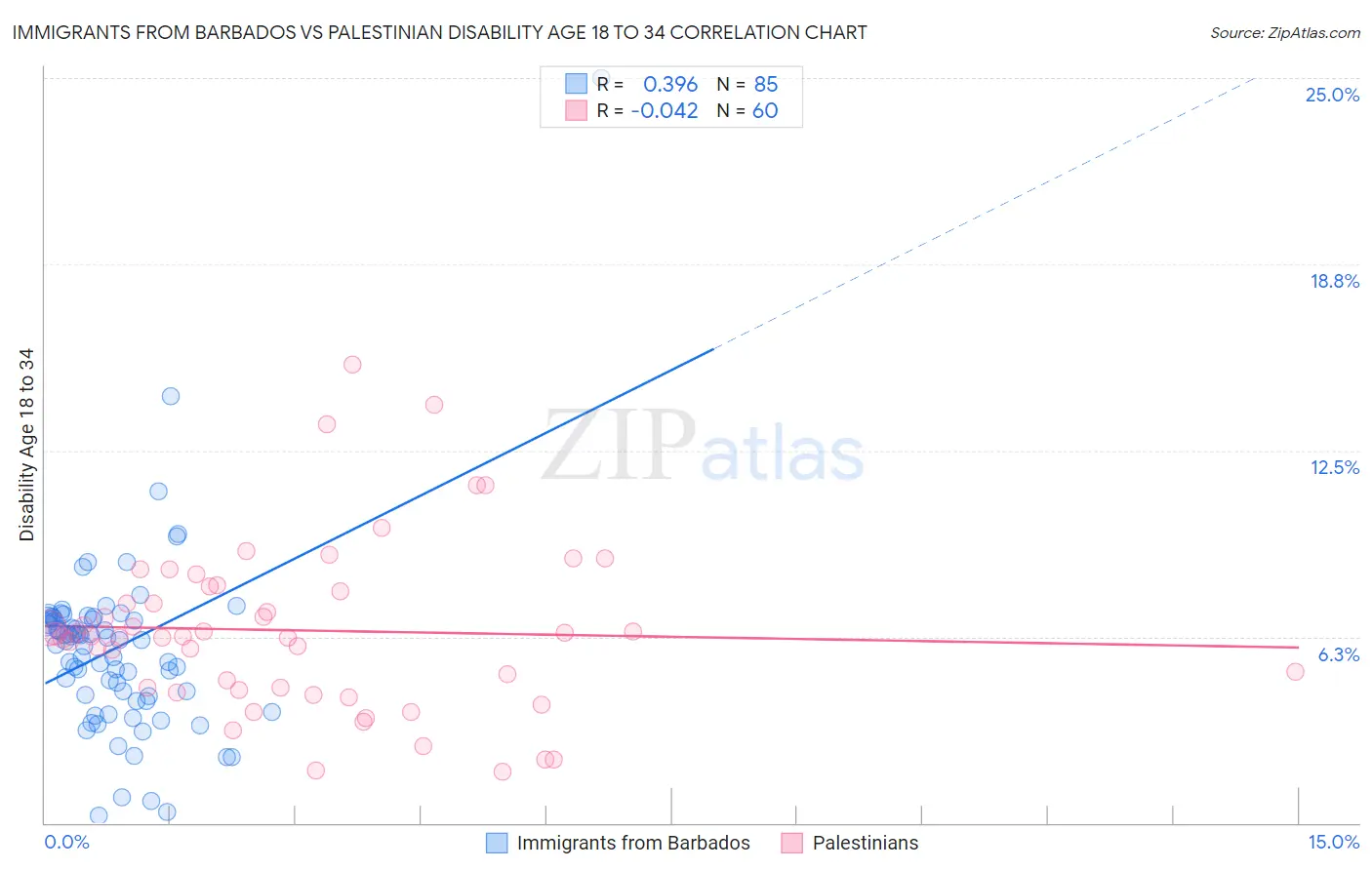 Immigrants from Barbados vs Palestinian Disability Age 18 to 34