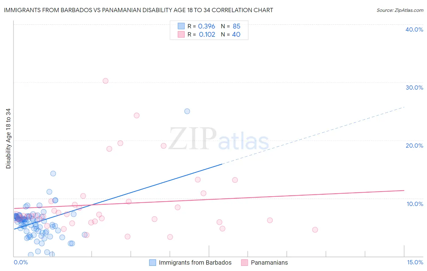 Immigrants from Barbados vs Panamanian Disability Age 18 to 34