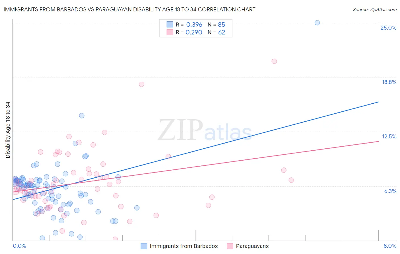 Immigrants from Barbados vs Paraguayan Disability Age 18 to 34