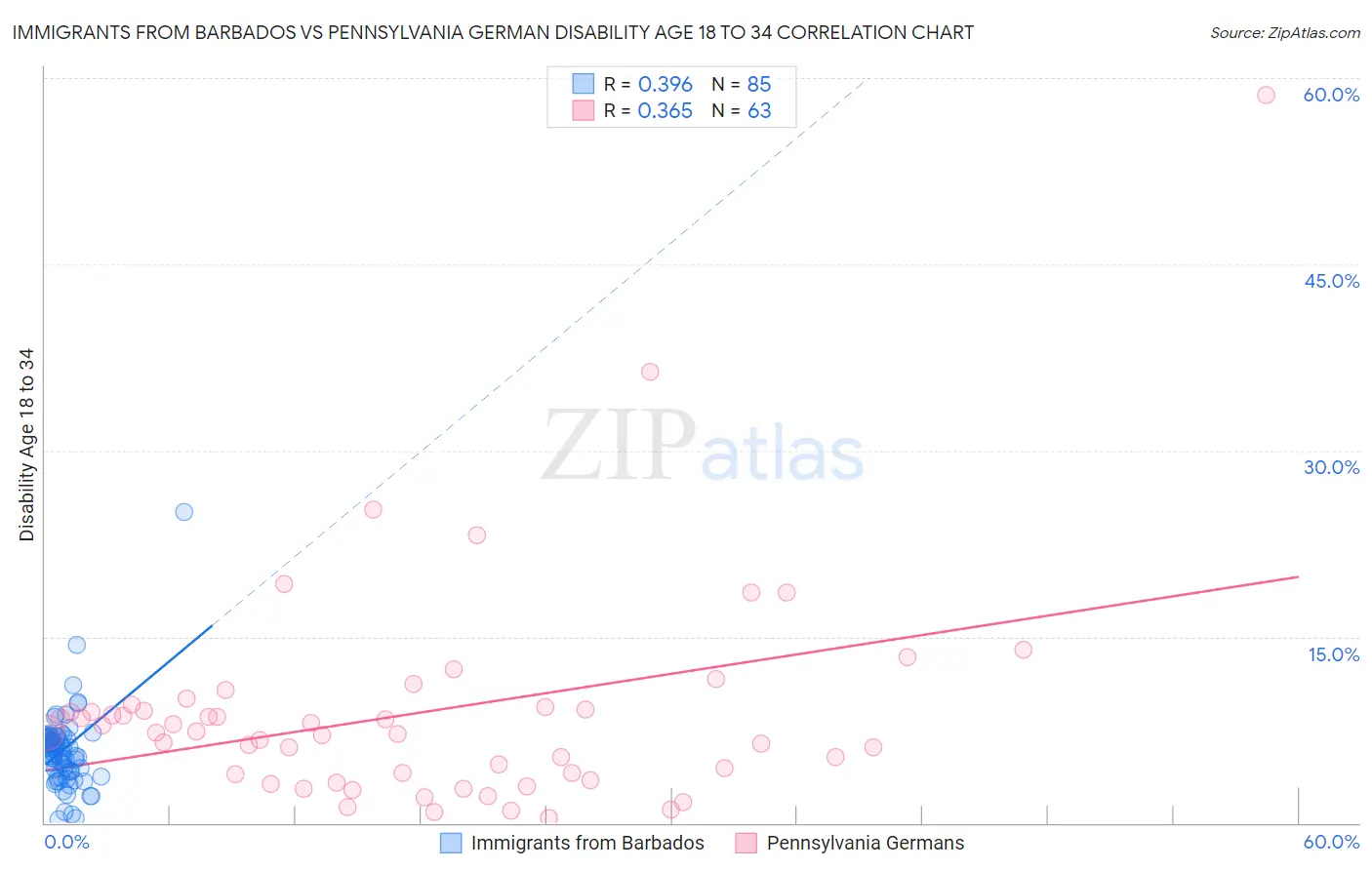 Immigrants from Barbados vs Pennsylvania German Disability Age 18 to 34