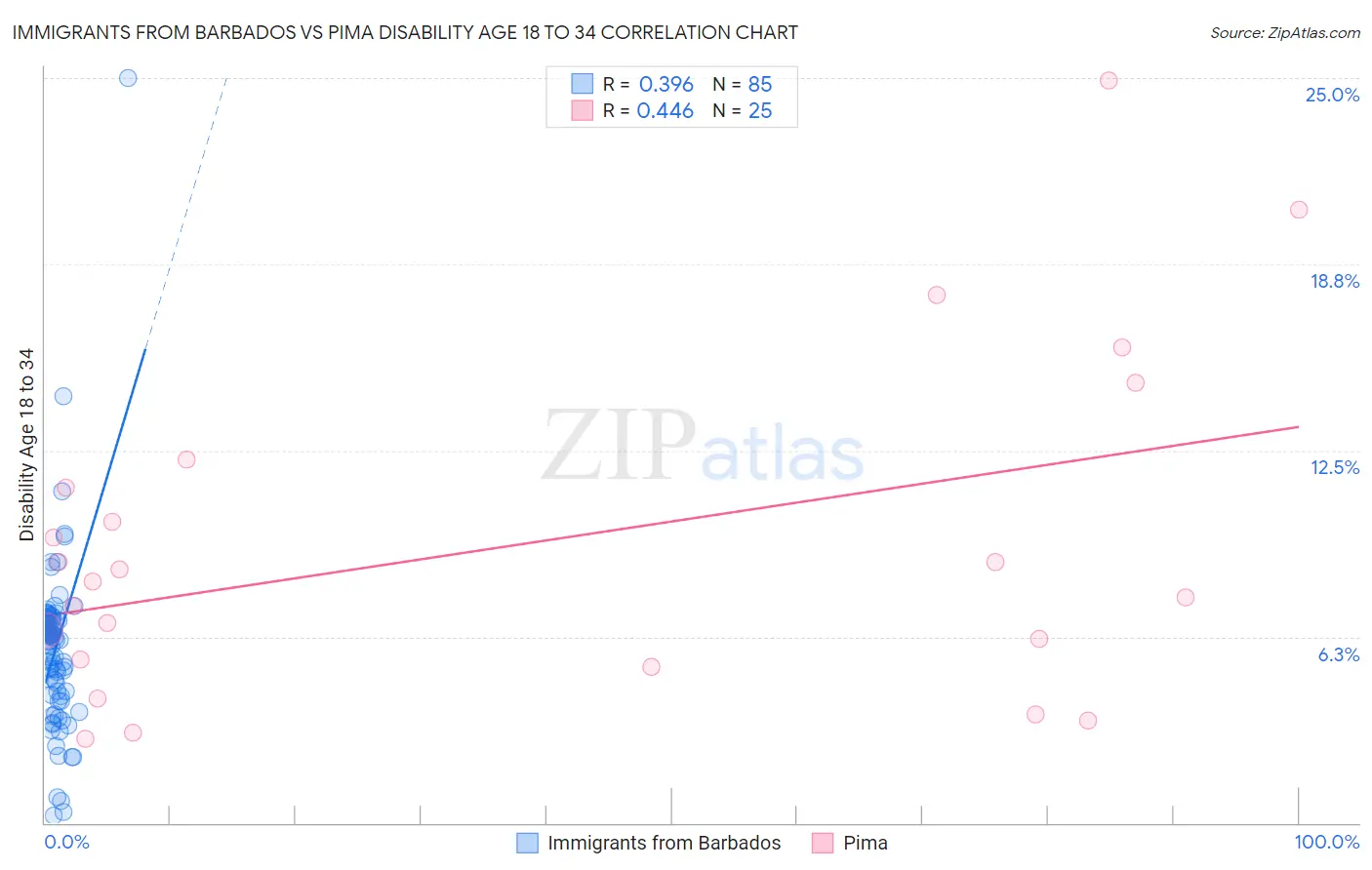 Immigrants from Barbados vs Pima Disability Age 18 to 34