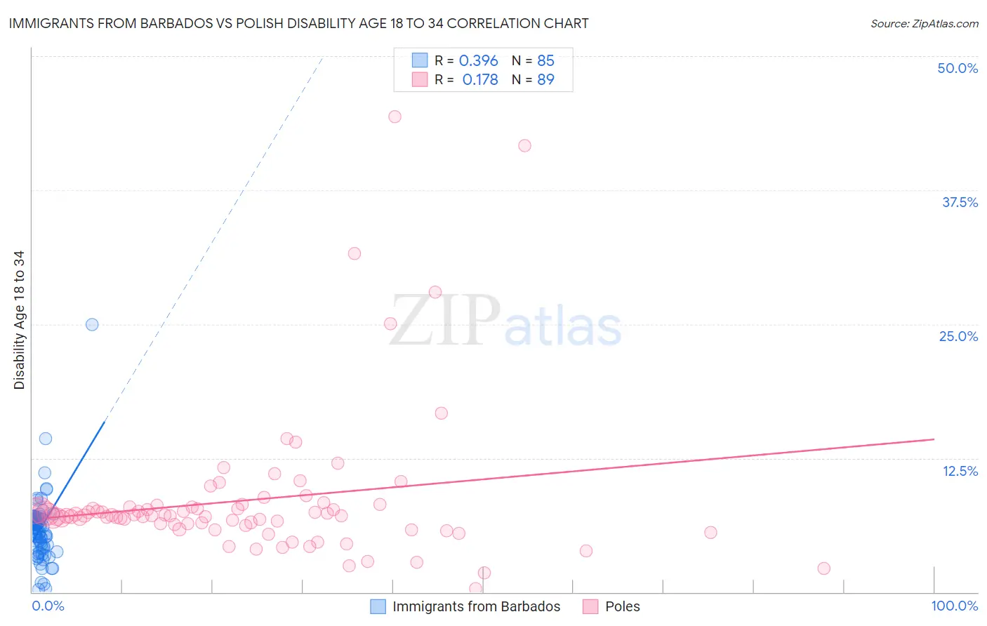 Immigrants from Barbados vs Polish Disability Age 18 to 34