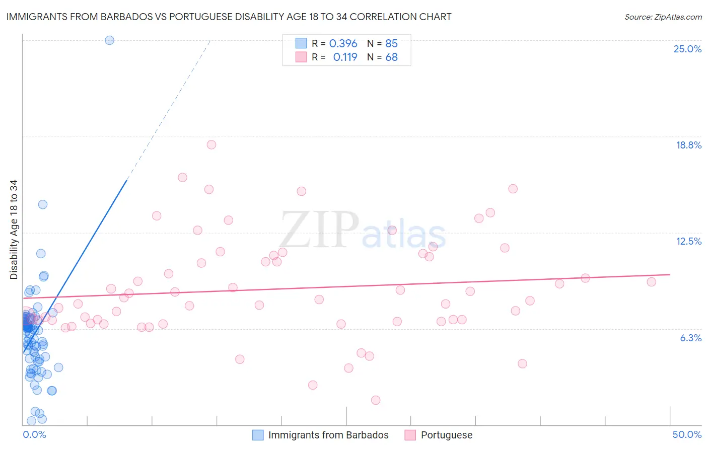 Immigrants from Barbados vs Portuguese Disability Age 18 to 34
