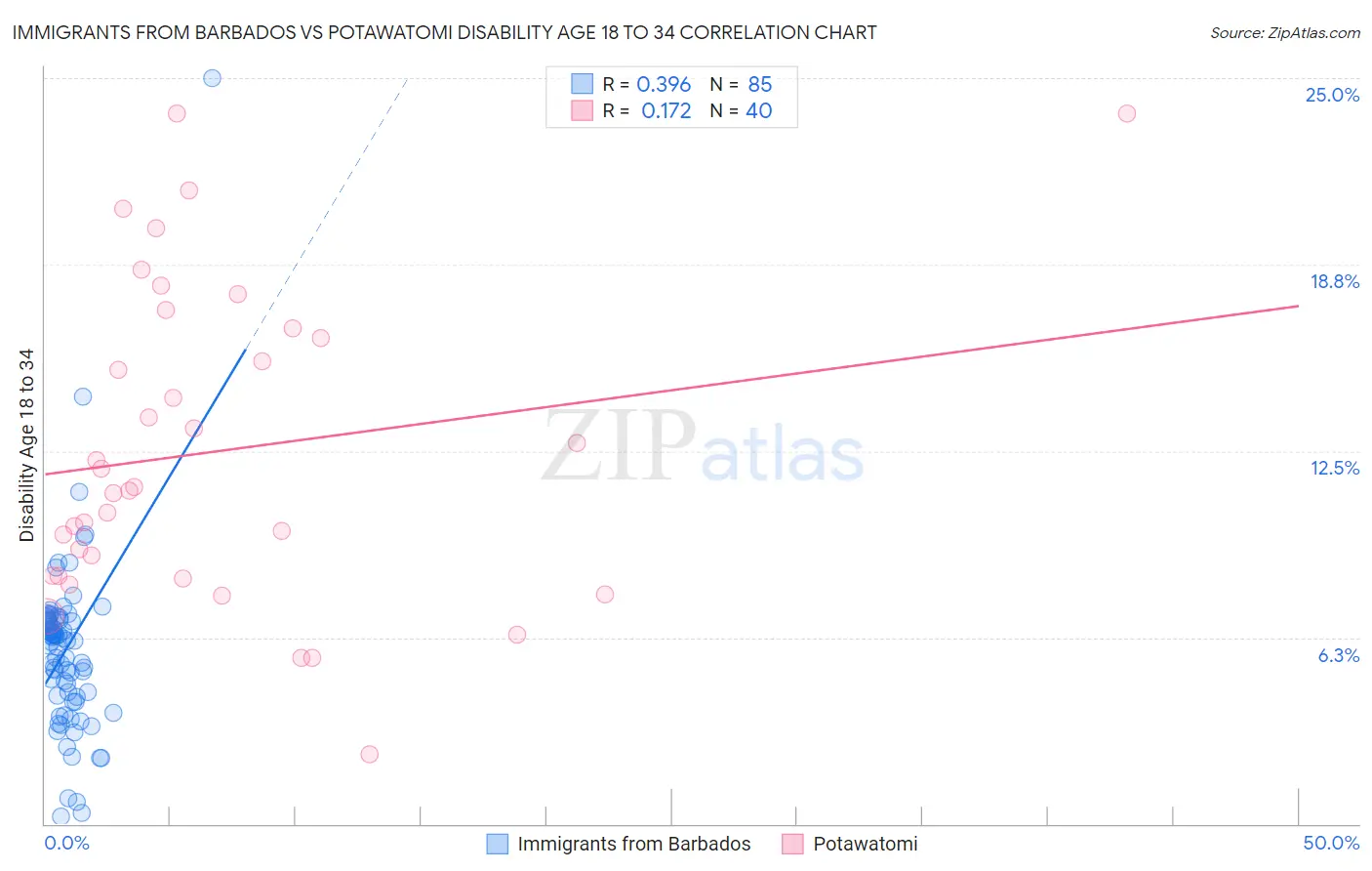 Immigrants from Barbados vs Potawatomi Disability Age 18 to 34