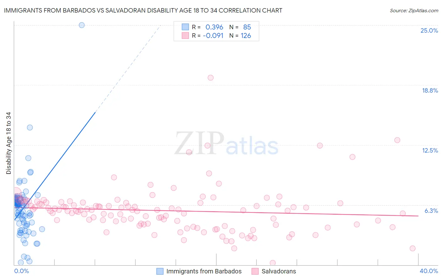 Immigrants from Barbados vs Salvadoran Disability Age 18 to 34