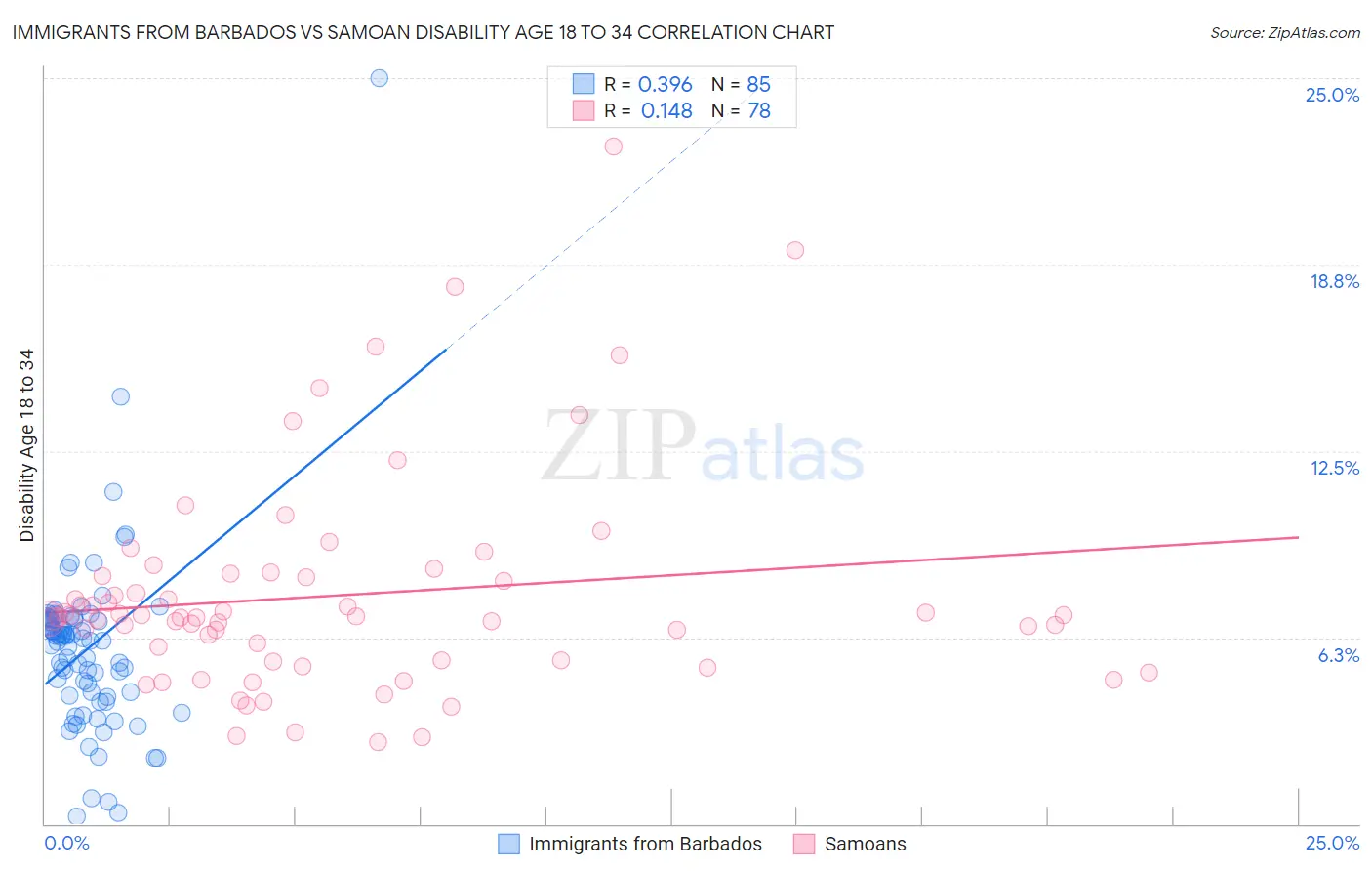 Immigrants from Barbados vs Samoan Disability Age 18 to 34