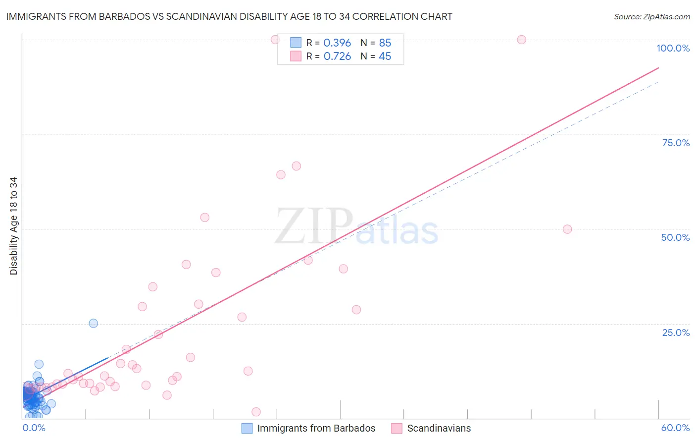 Immigrants from Barbados vs Scandinavian Disability Age 18 to 34