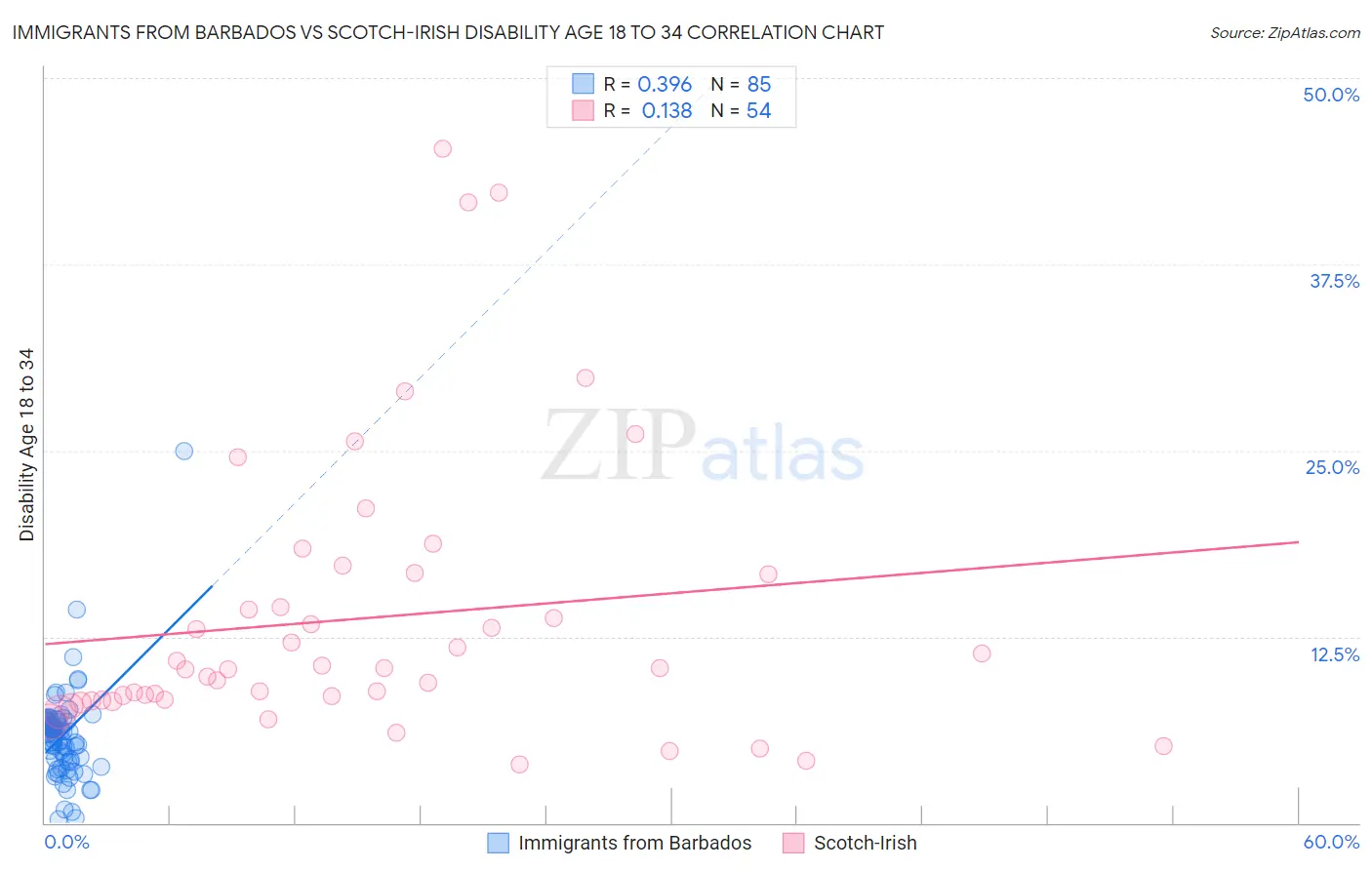 Immigrants from Barbados vs Scotch-Irish Disability Age 18 to 34