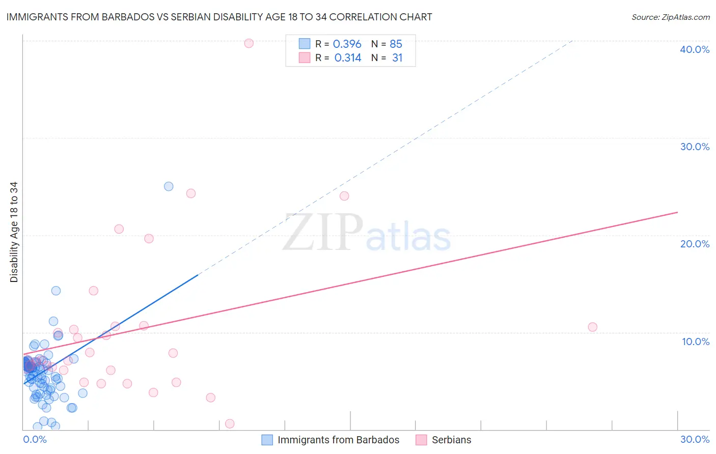 Immigrants from Barbados vs Serbian Disability Age 18 to 34