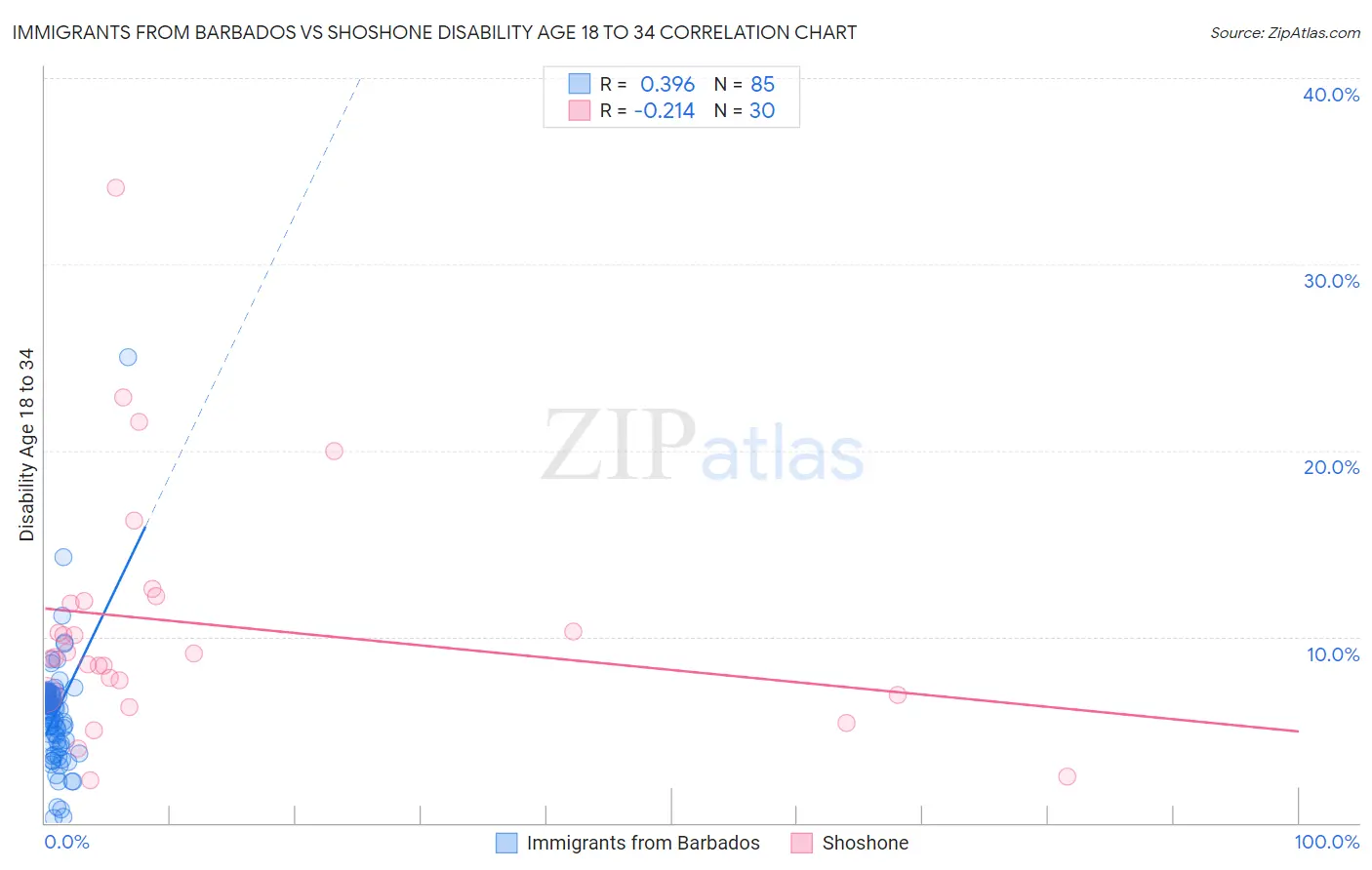 Immigrants from Barbados vs Shoshone Disability Age 18 to 34