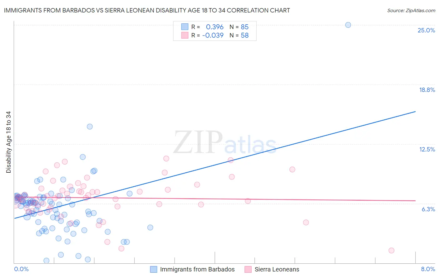 Immigrants from Barbados vs Sierra Leonean Disability Age 18 to 34