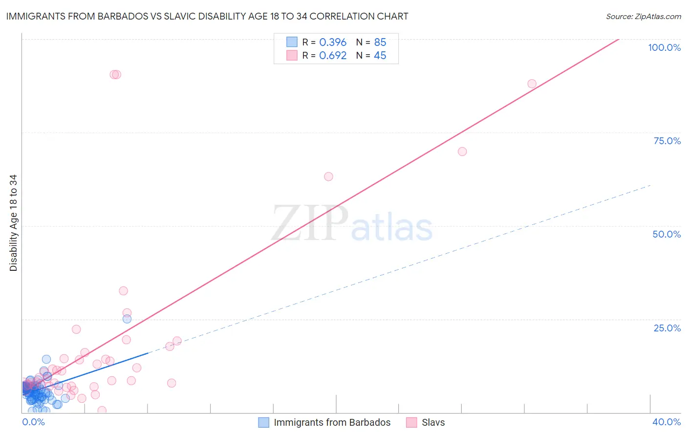 Immigrants from Barbados vs Slavic Disability Age 18 to 34