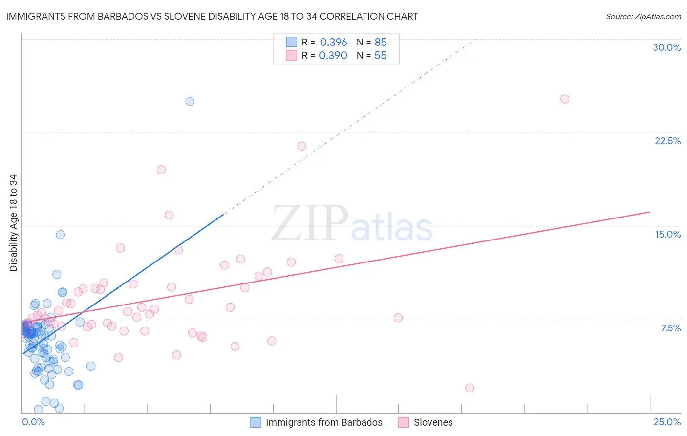 Immigrants from Barbados vs Slovene Disability Age 18 to 34