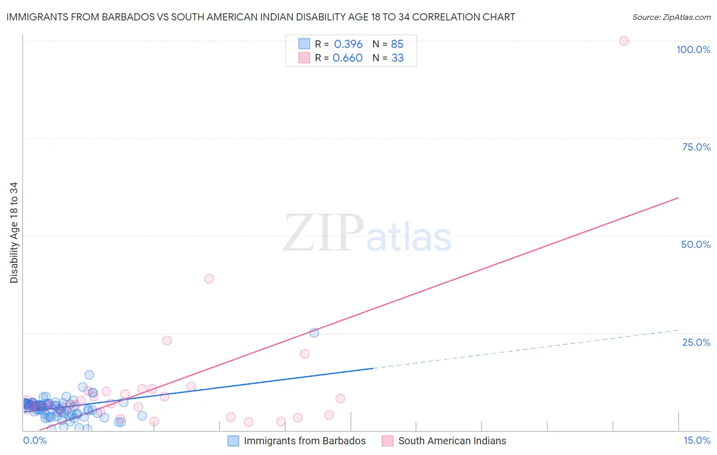 Immigrants from Barbados vs South American Indian Disability Age 18 to 34