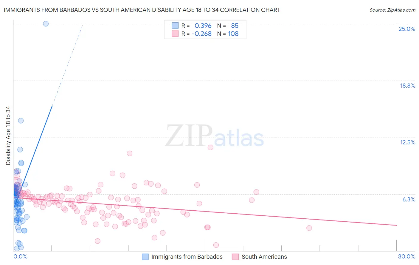 Immigrants from Barbados vs South American Disability Age 18 to 34