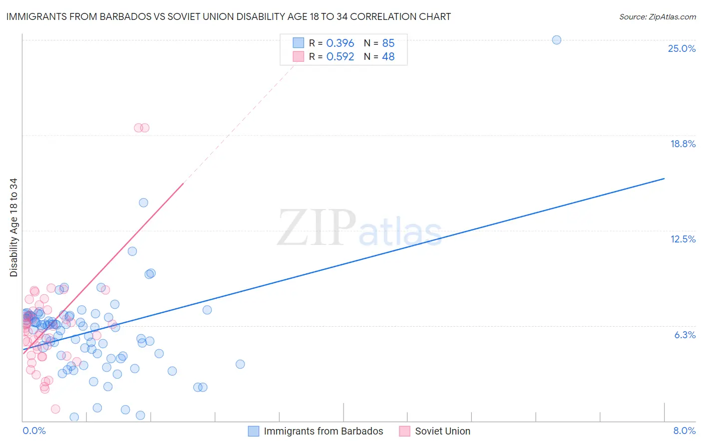 Immigrants from Barbados vs Soviet Union Disability Age 18 to 34